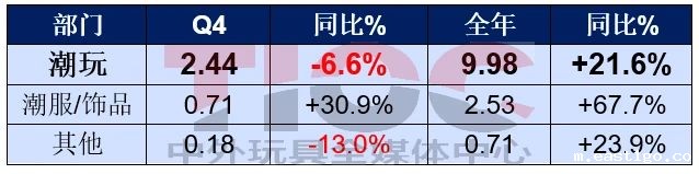 销售大涨,这家潮玩巨头却要销毁2亿元的货?